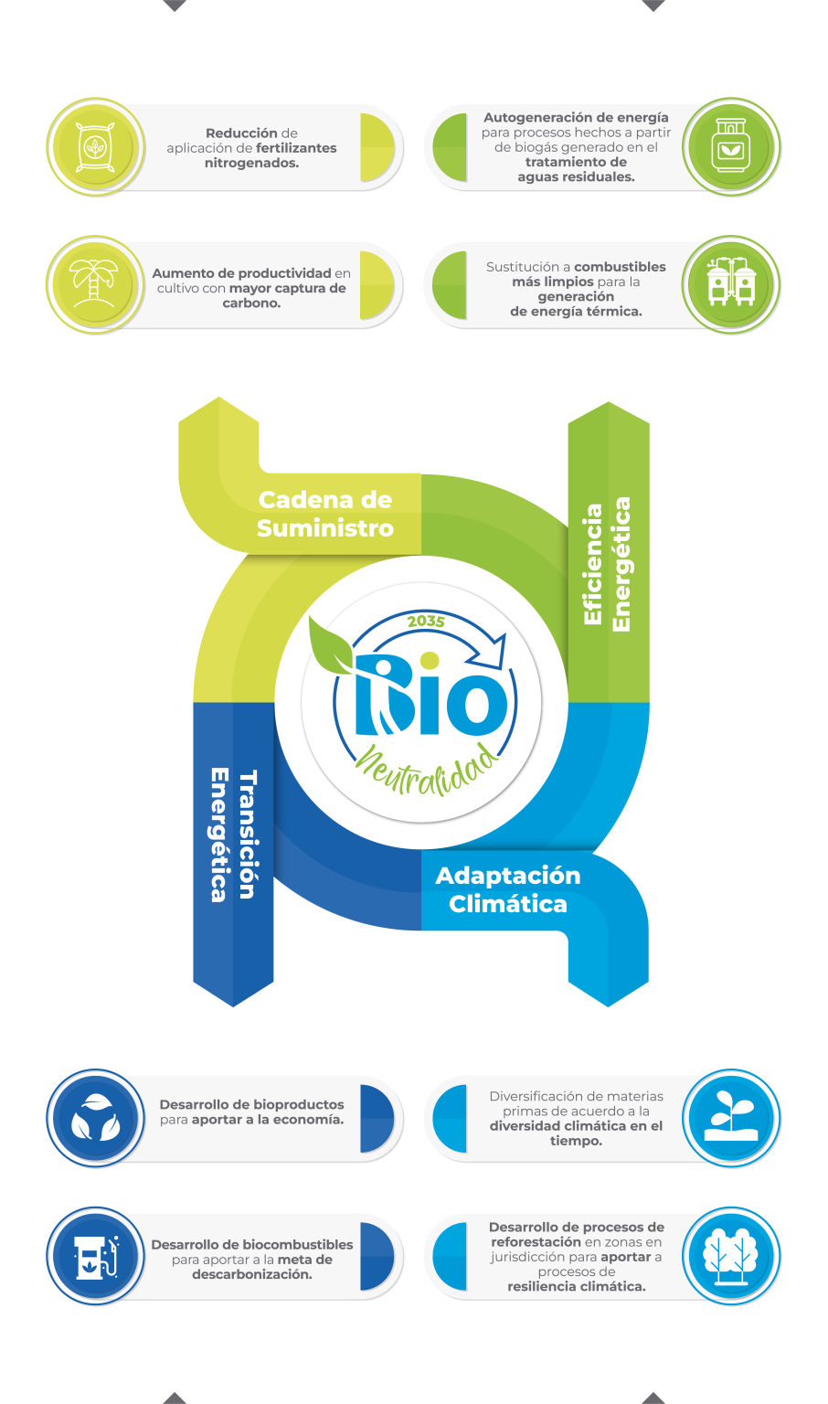 Política de Acción Climática para la Bio Neutralidad BioD